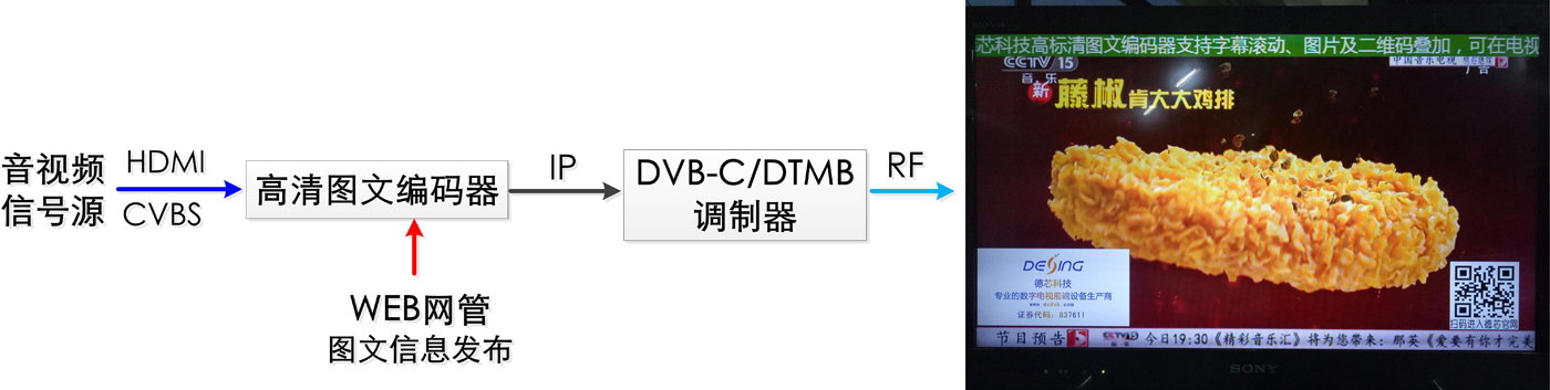 NDS3542L系列高清圖文編碼器（文字、圖片、二維碼 HDMI+IP）MPEG-4 AVC/H.264格式